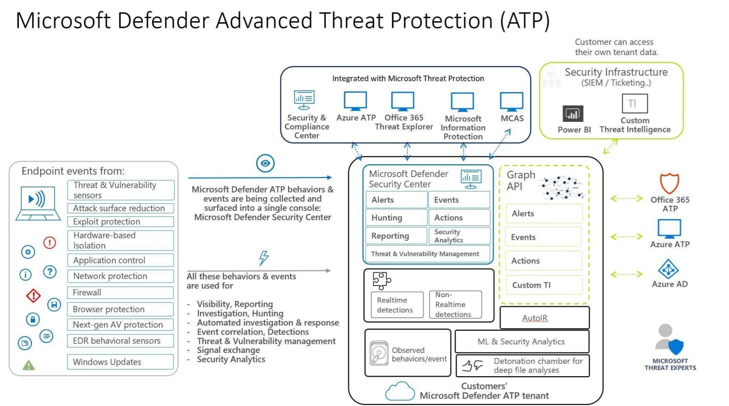 Microsoft Defender ATP service architecture and how we integrate with ...
