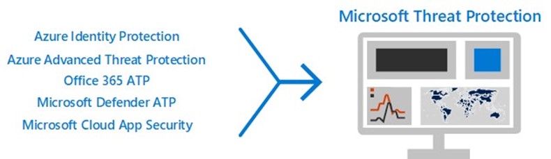 Configure Threat Protection capabilities across Microsoft 365 – Kiran ...